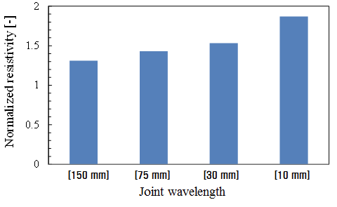 Joint wavelength에 의한 전기비저항 변화