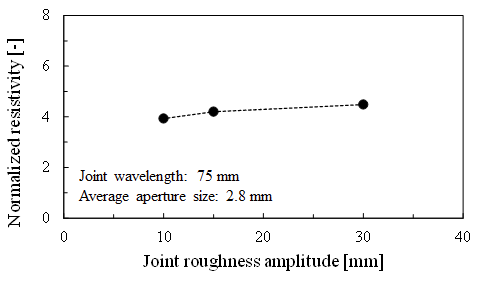 Joint roughness amplitude에 따른 전기비저항 변화(joint wavelength: 75 mm, average aperture size: 2.8 mm)