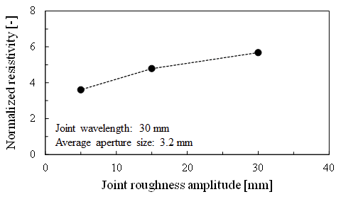 Joint roughness amplitude에 따른 전기비저항 변화(joint wavelength: 30 mm, average aperture size: 3.2 mm)
