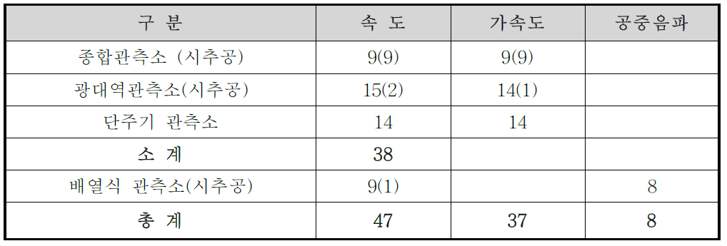 한국지질자원연구원 지진관측소 현황