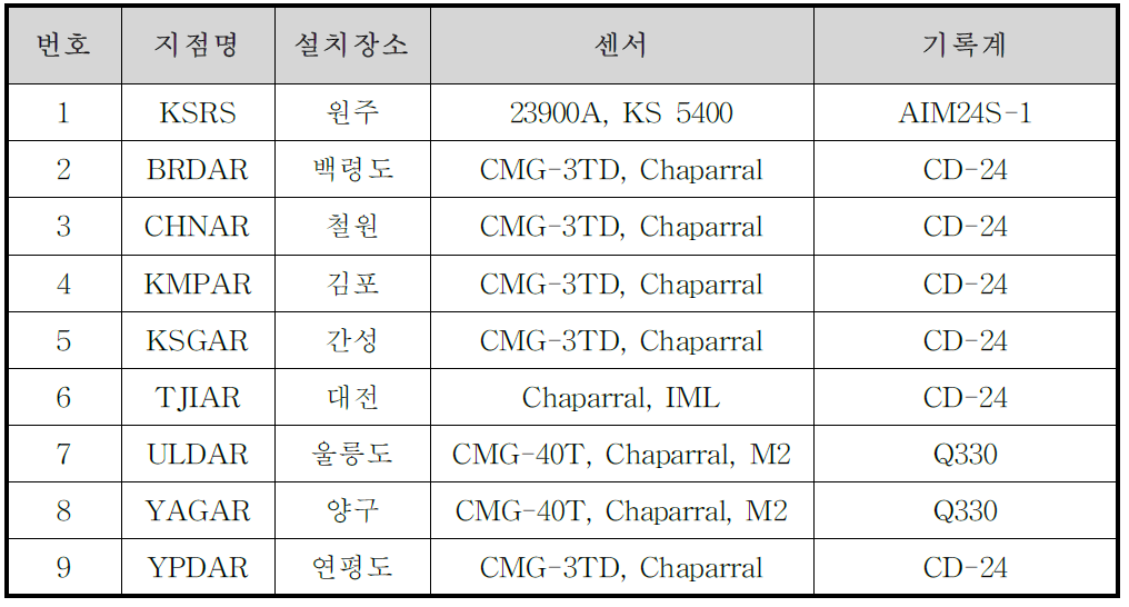 한국지질자원연구원 배열식 지진-공중음파 관측소 현황