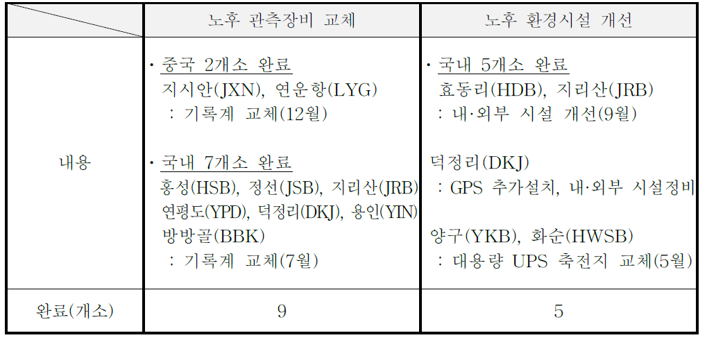 2016년 노후 관측장비 교체 및 환경시설 개선 현황