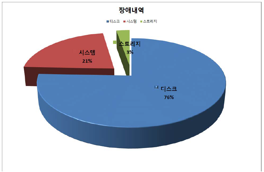 시스템 장애 내역