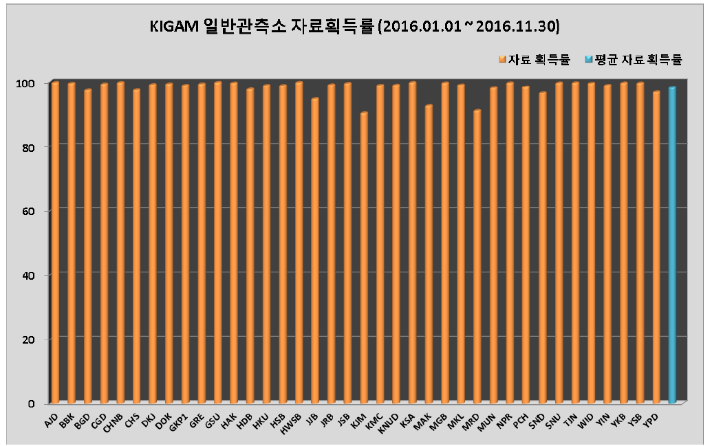 KIGAM 일반관측소의 자료획득률과 평균자료획득률