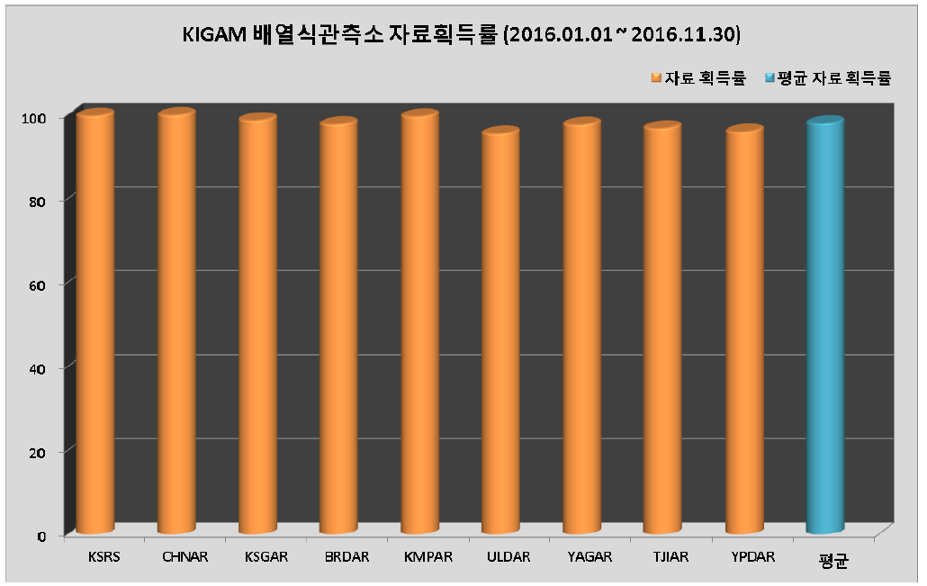 KIGAM 배열식관측소의 자료획득률과 평균자료획득률