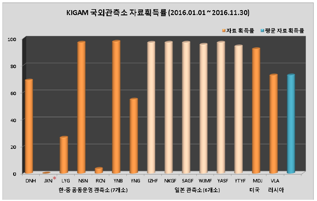 KIGAM 국외관측소의 자료획득률과 평균자료획득률