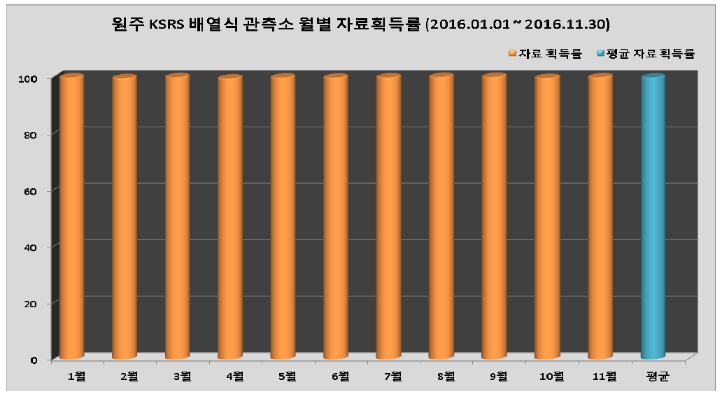 원주 KSRS 배열식관측소의 월별 자료획득률과 평균자료획득률