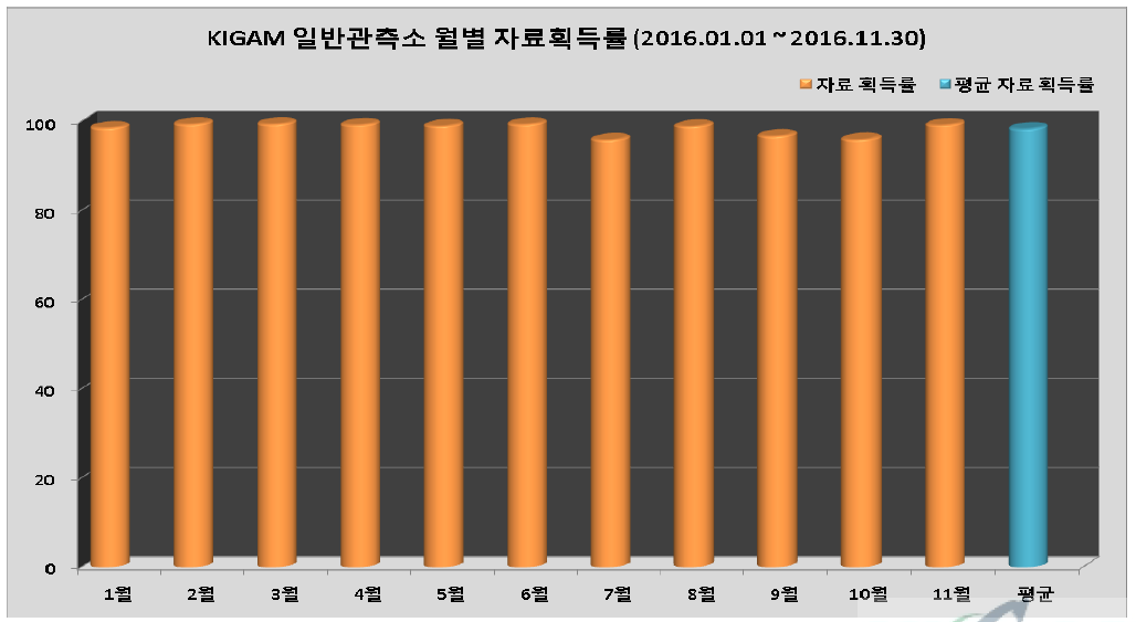 KIGAM 일반관측소의 월별 자료획득률과 평균자료획득률