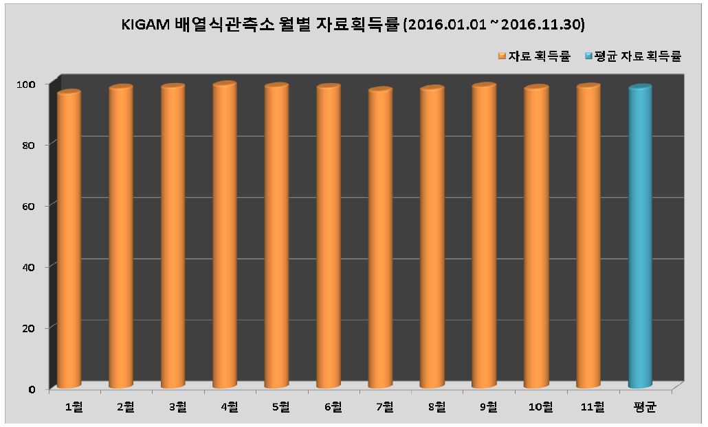 KIGAM 배열식관측소의 월별 자료획득률과 평균자료획득률