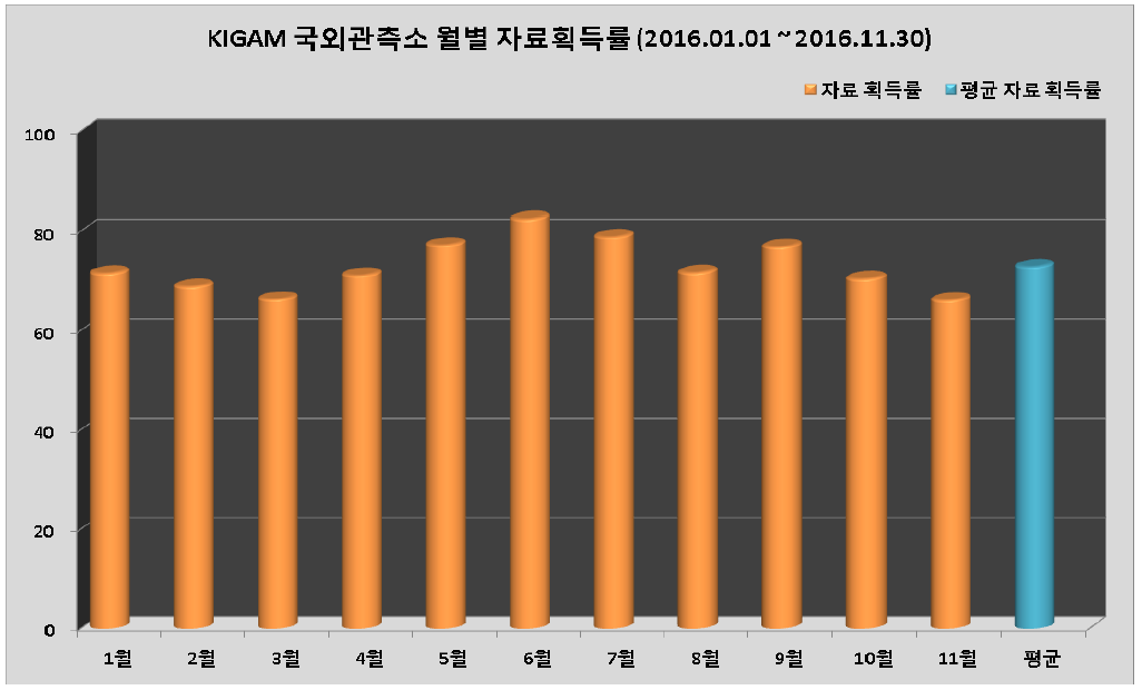 KIGAM 국외관측소의 월별 자료획득률과 평균자료획득률