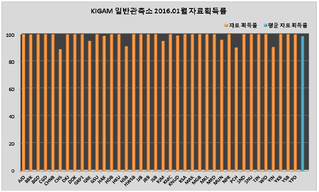 KIGAM 일반관측소 2016년 1월 자료획득률