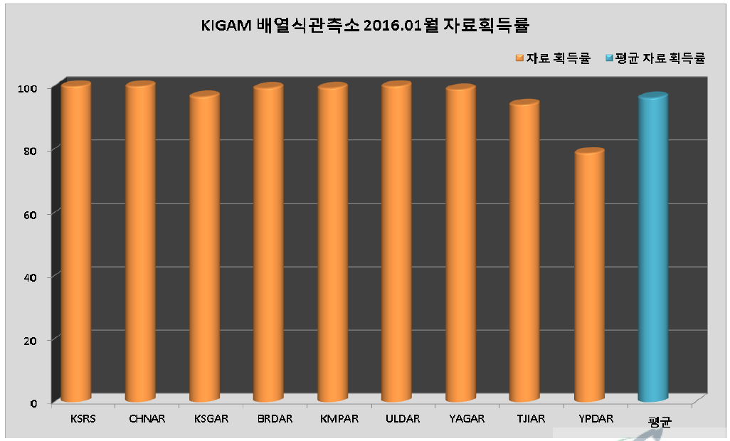 KIGAM 배열식관측소 2016년 1월 자료획득률