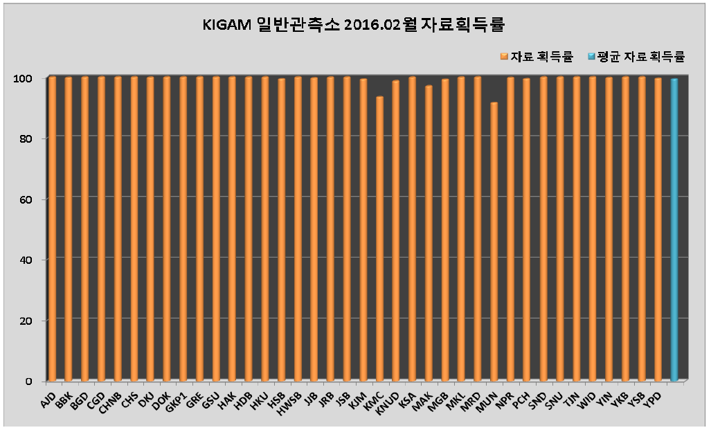 KIGAM 일반관측소 2016년 2월 자료획득률