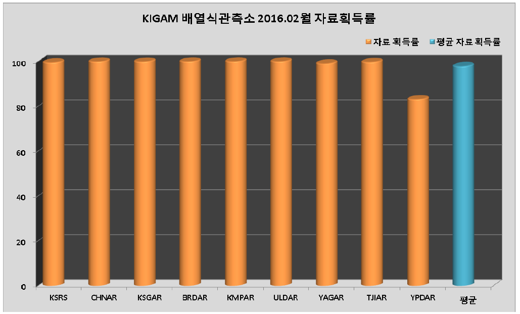 KIGAM 배열식관측소 2016년 2월 자료획득률