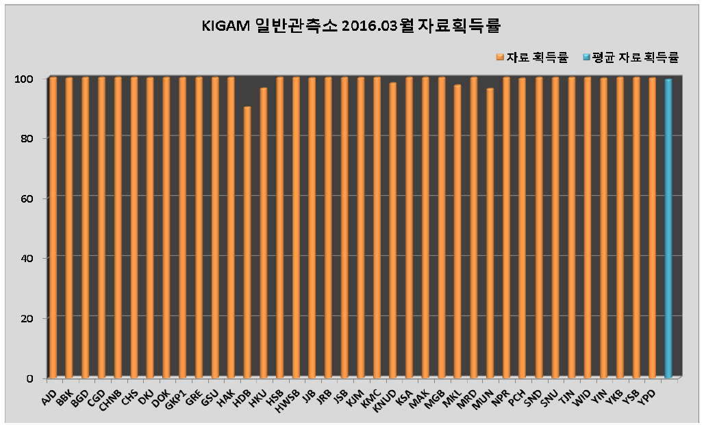 KIGAM 일반관측소 2016년 3월 자료획득률