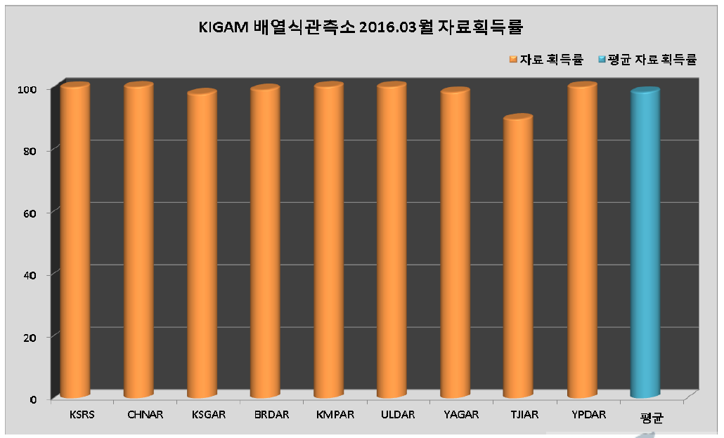 KIGAM 배열식관측소 2016년 3월 자료획득률