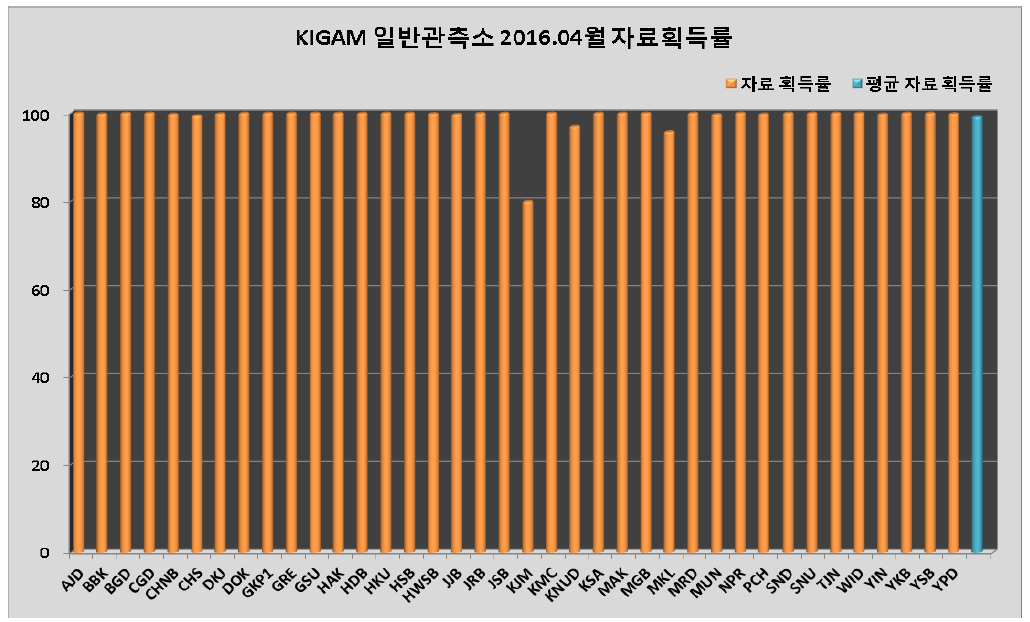 KIGAM 일반관측소 2016년 4월 자료획득률