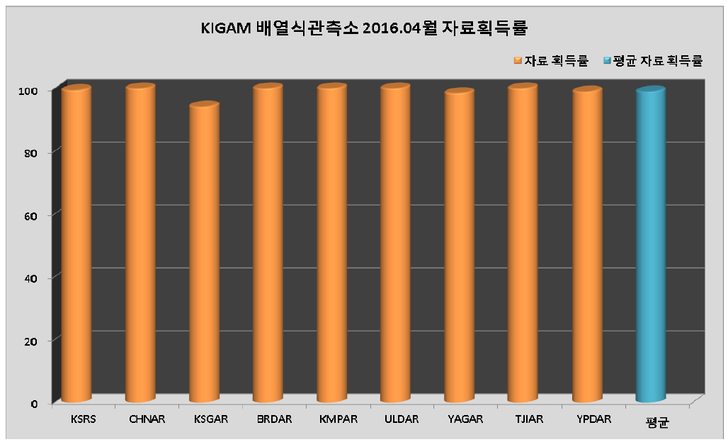 KIGAM 배열식관측소 2016년 4월 자료획득률