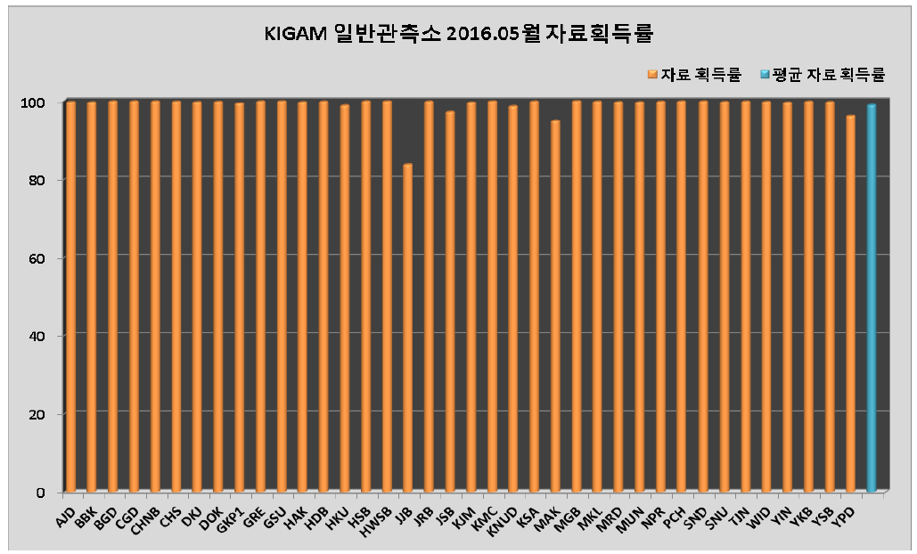 KIGAM 일반관측소 2016년 5월 자료획득률