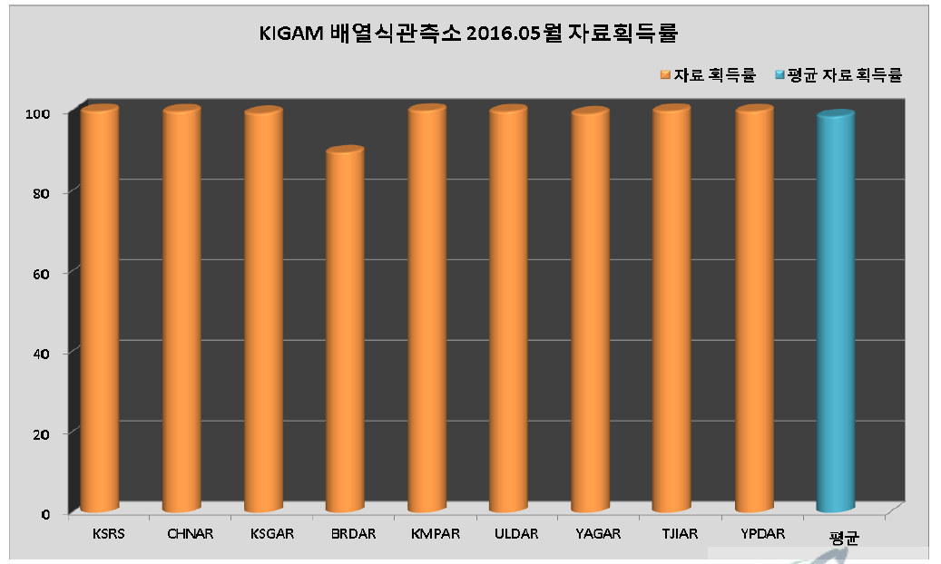 KIGAM 배열식관측소 2016년 5월 자료획득률