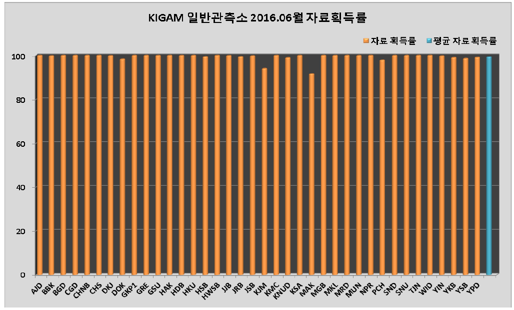 KIGAM 일반관측소 2016년 6월 자료획득률