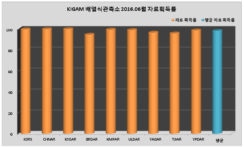 KIGAM 배열식관측소 2016년 6월 자료획득률