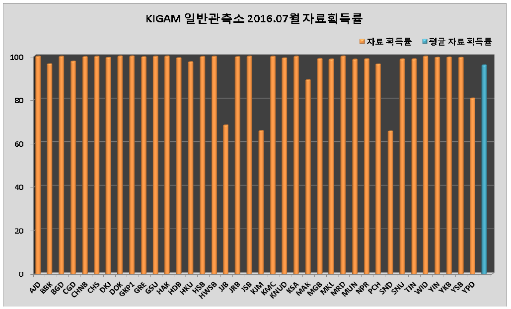 KIGAM 일반관측소 2016년 7월 자료획득률