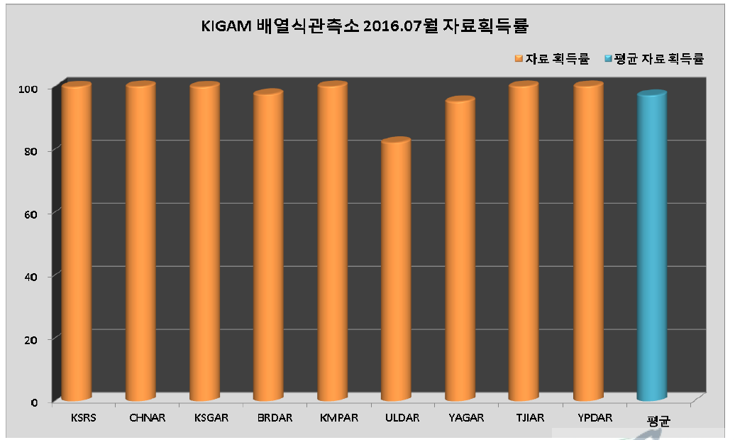 KIGAM 배열식관측소 2016년 7월 자료획득률