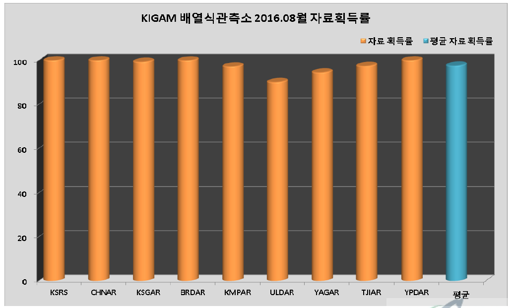 KIGAM 배열식관측소 2016년 8월 자료획득률