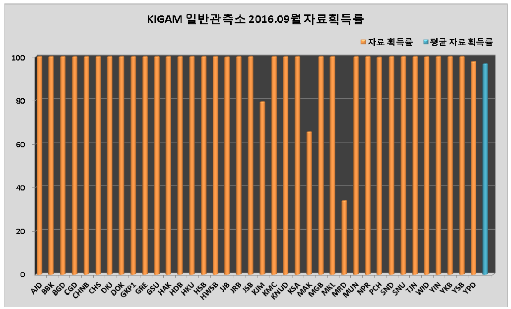 KIGAM 일반관측소 2016년 9월 자료획득률