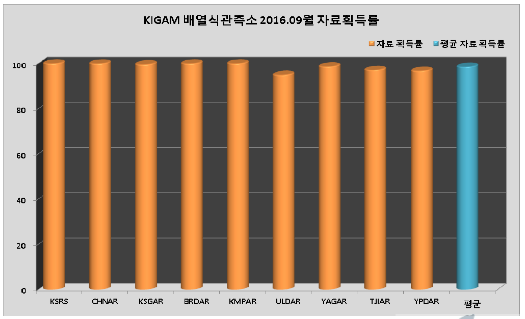 KIGAM 배열식관측소 2016년 9월 자료획득률