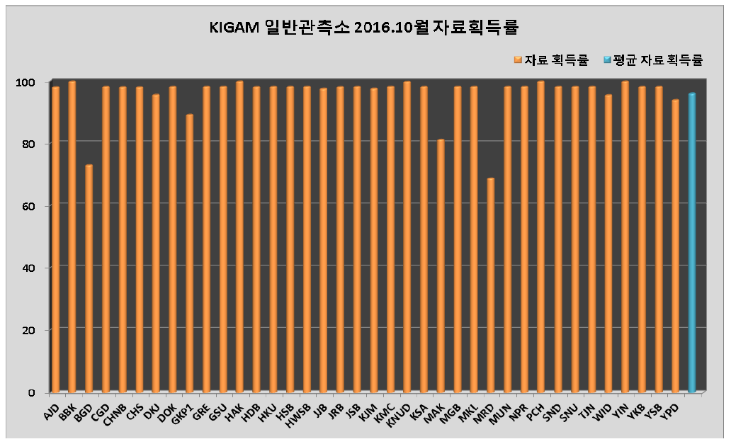 KIGAM 일반관측소 2016년 10월 자료획득률