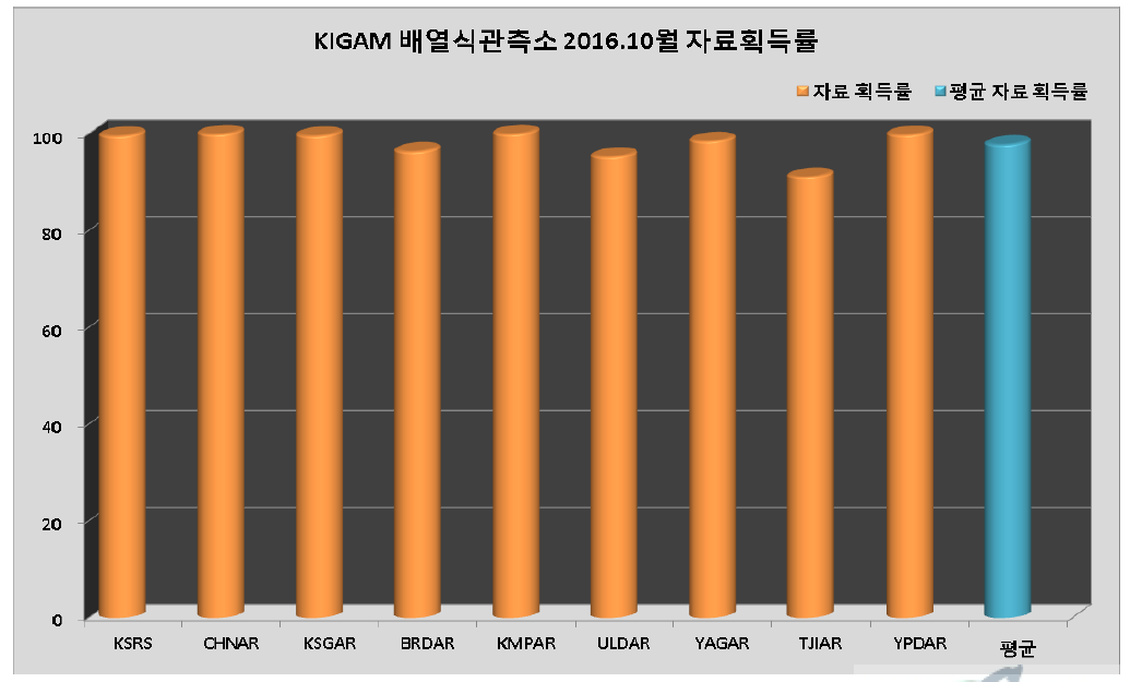 KIGAM 배열식관측소 2016년 10월 자료획득률