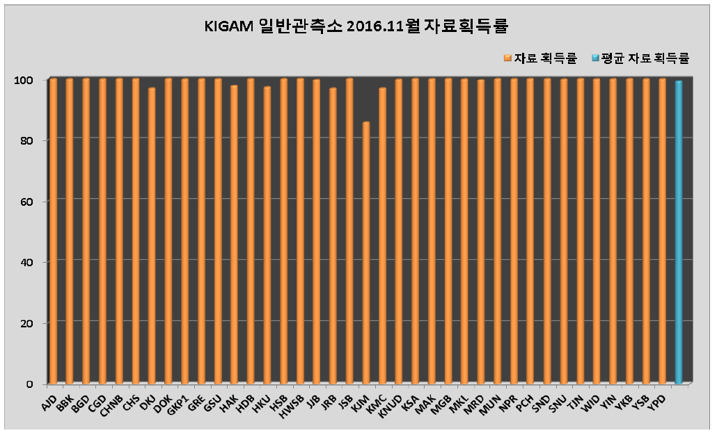 KIGAM 일반관측소 2016년 11월 자료획득률