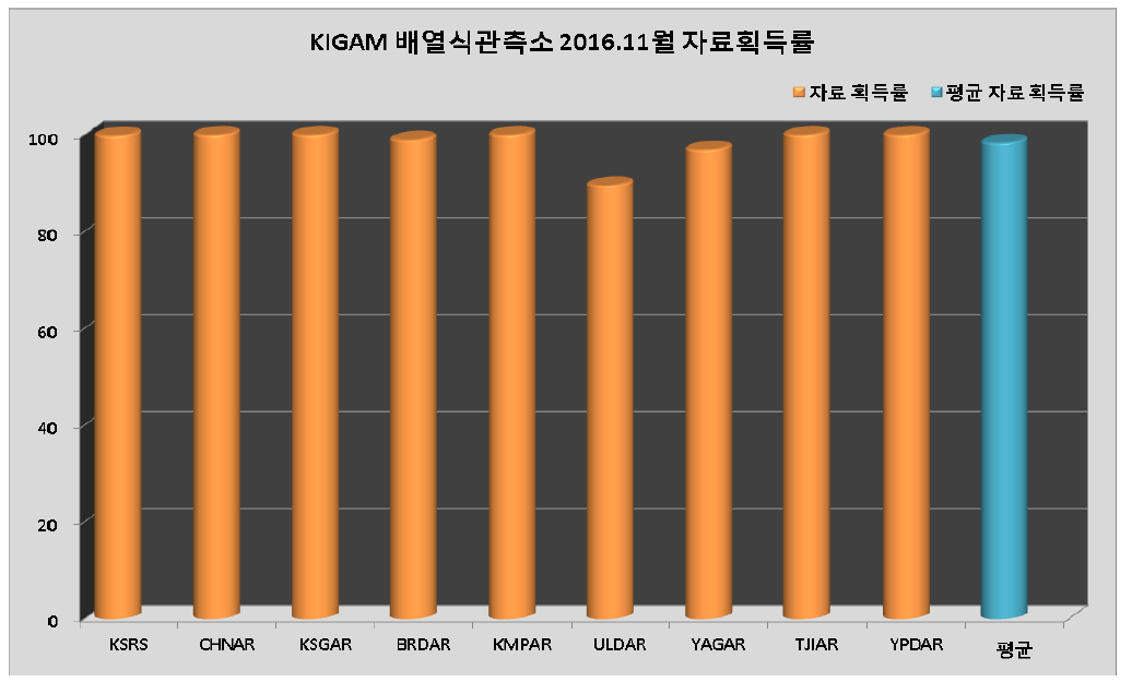 KIGAM 배열식관측소 2016년 11월 자료획득률