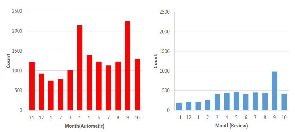 자동분석(좌) 및 정밀분석(우) 월별 현황