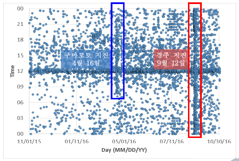 발생시간별 정밀분석현황