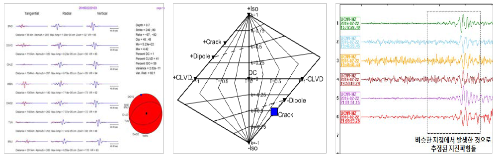 지진원 분석 및 유사지진파형 관측