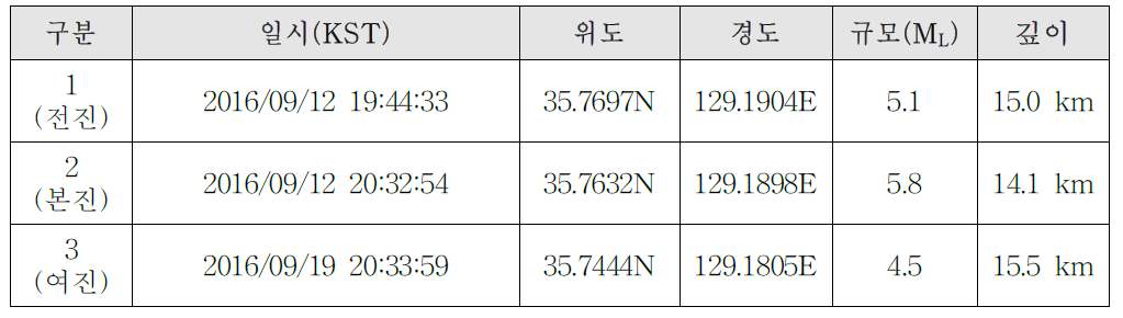 경주지진 분석 정보