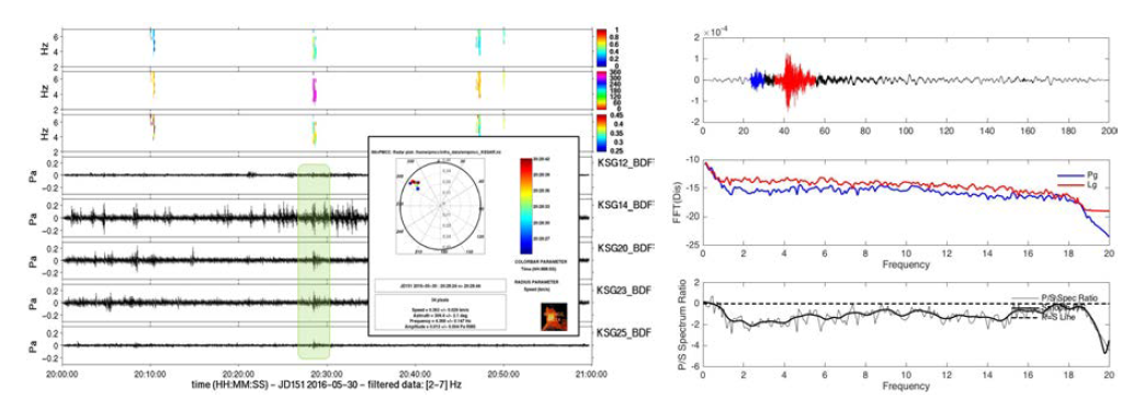 지진원 식별. (좌) 공중음파 분석, (우) P/S 스펙트럼 비 분석