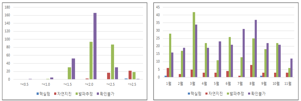 북한지역 이벤트 발생 빈도