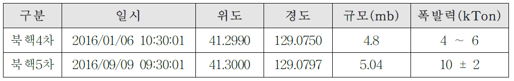 북한 4차 및 5차 핵실험 분석 정보