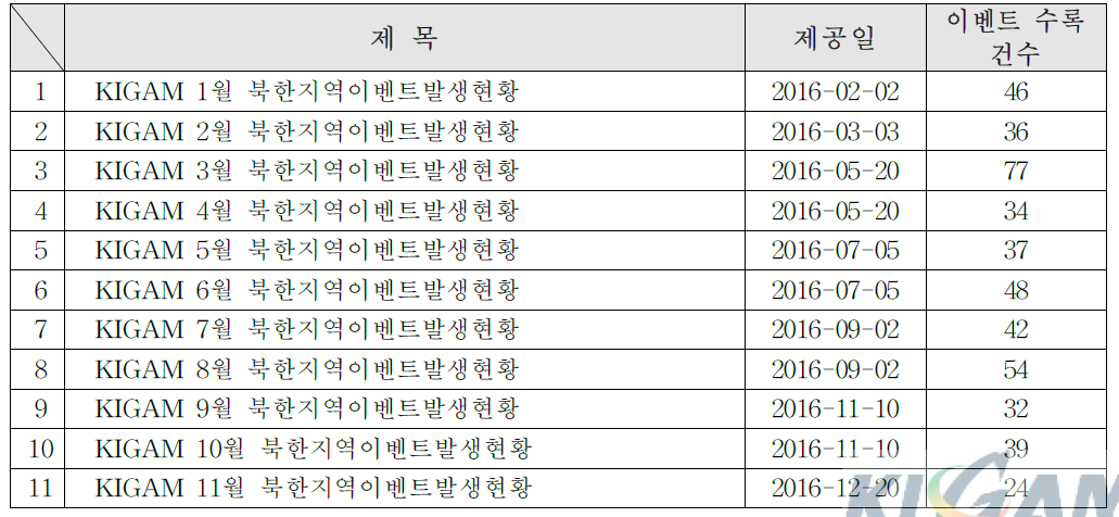 월별 북한지역 분석정보 BH 제공 파일 목록