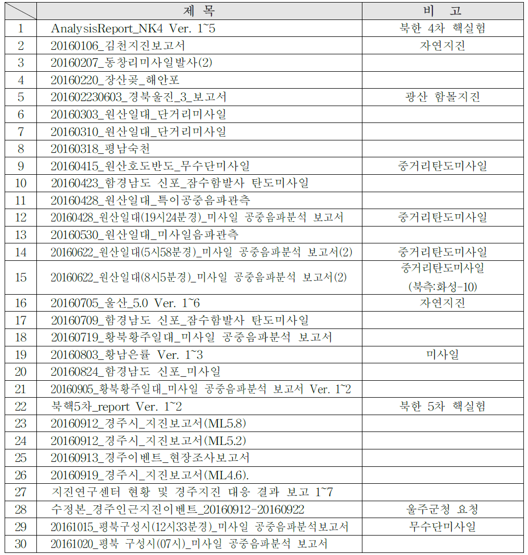 특이이벤트 보고서 목록