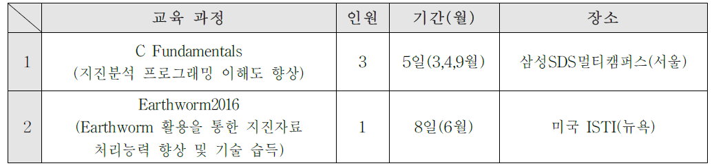 2016 교육훈련 참석 현황