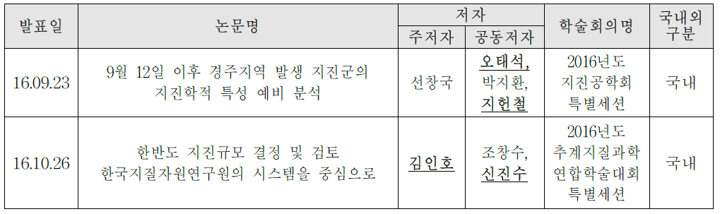 2016 학술발표 현황