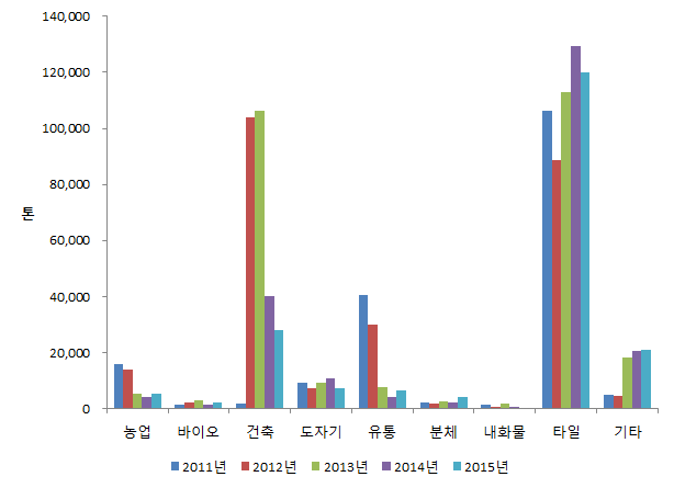 도석 용도별 판매 현황