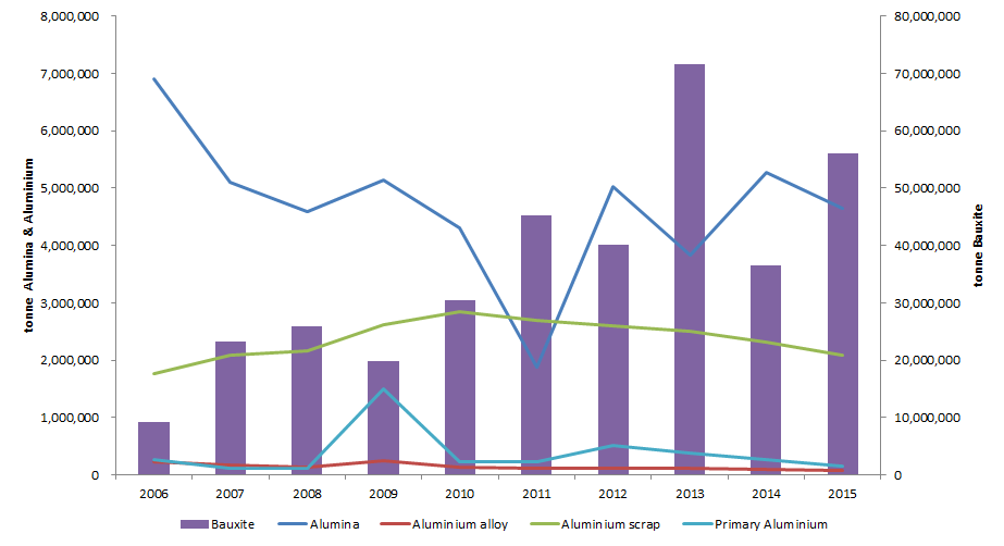 China Aluminium Import