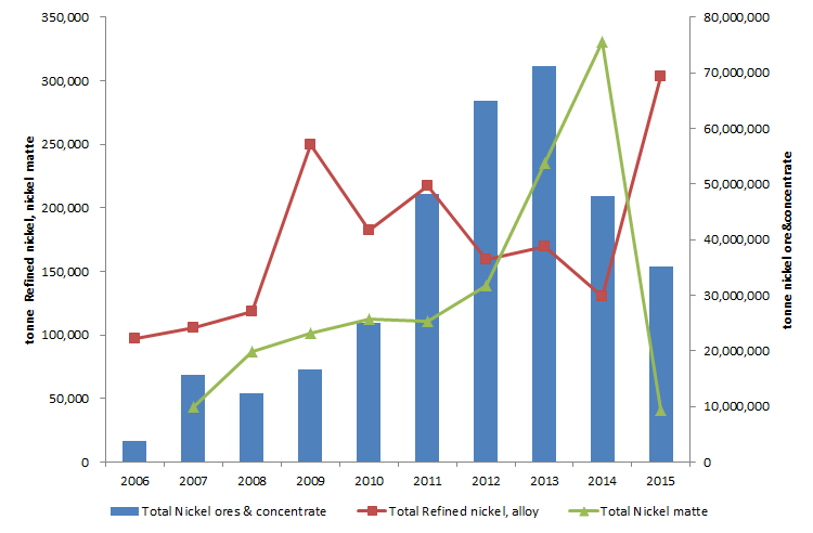 China Nickel Import