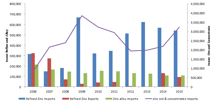 China Zinc Trade